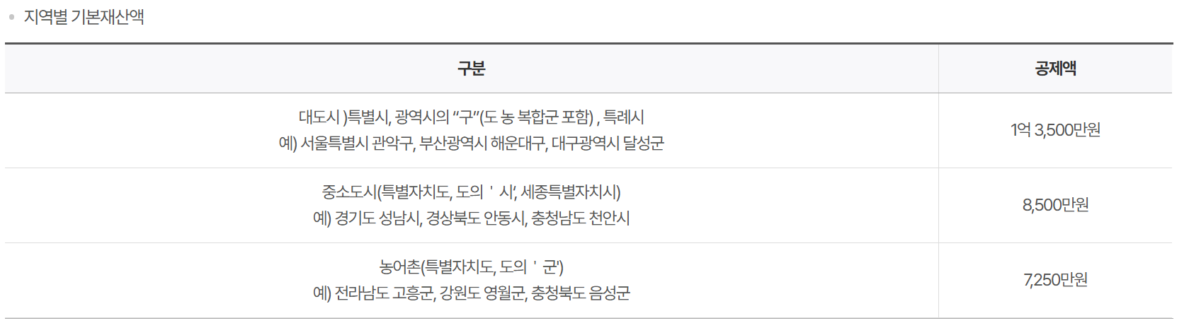 지역별 기본재산액