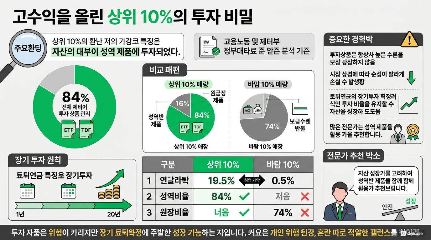 상위 10%는 어떤 상품에 투자했을까?