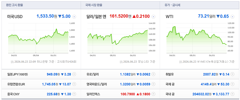 2026-06-23, 22시 09분 주요국가 환율현황 [출처=네이버 Pay 증권 제공]