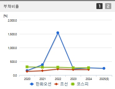 한화오션 주가 부채비율 (0414)