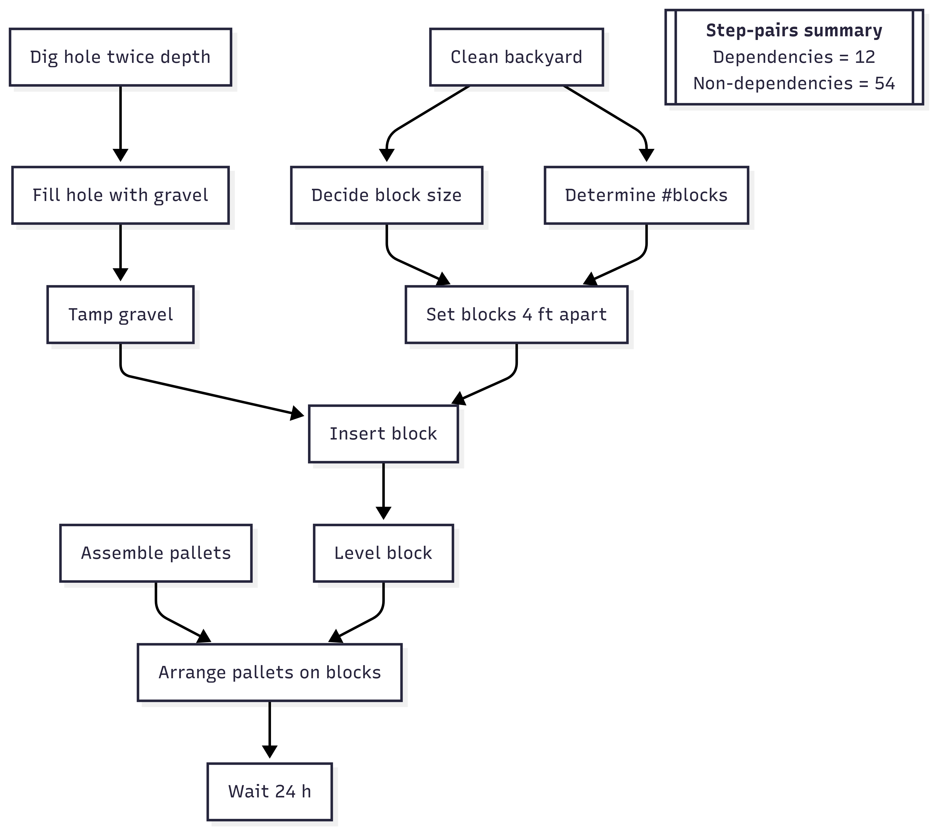 Task : build a deck out of pallet wood, 의존성이 없는 step-step쌍이 대부분이다