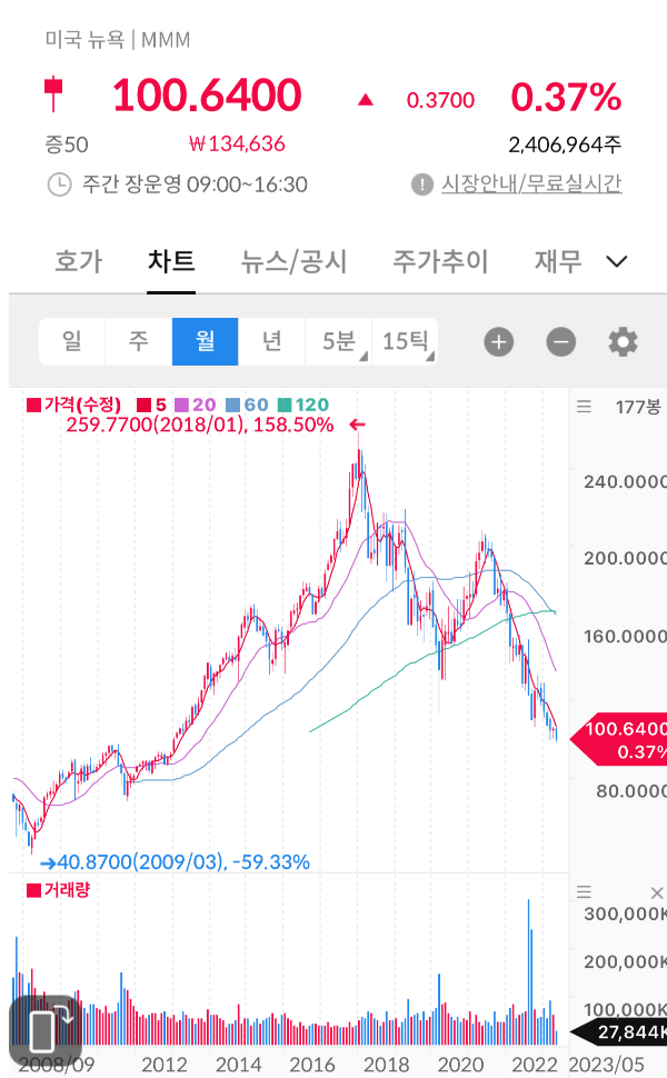 월봉차트