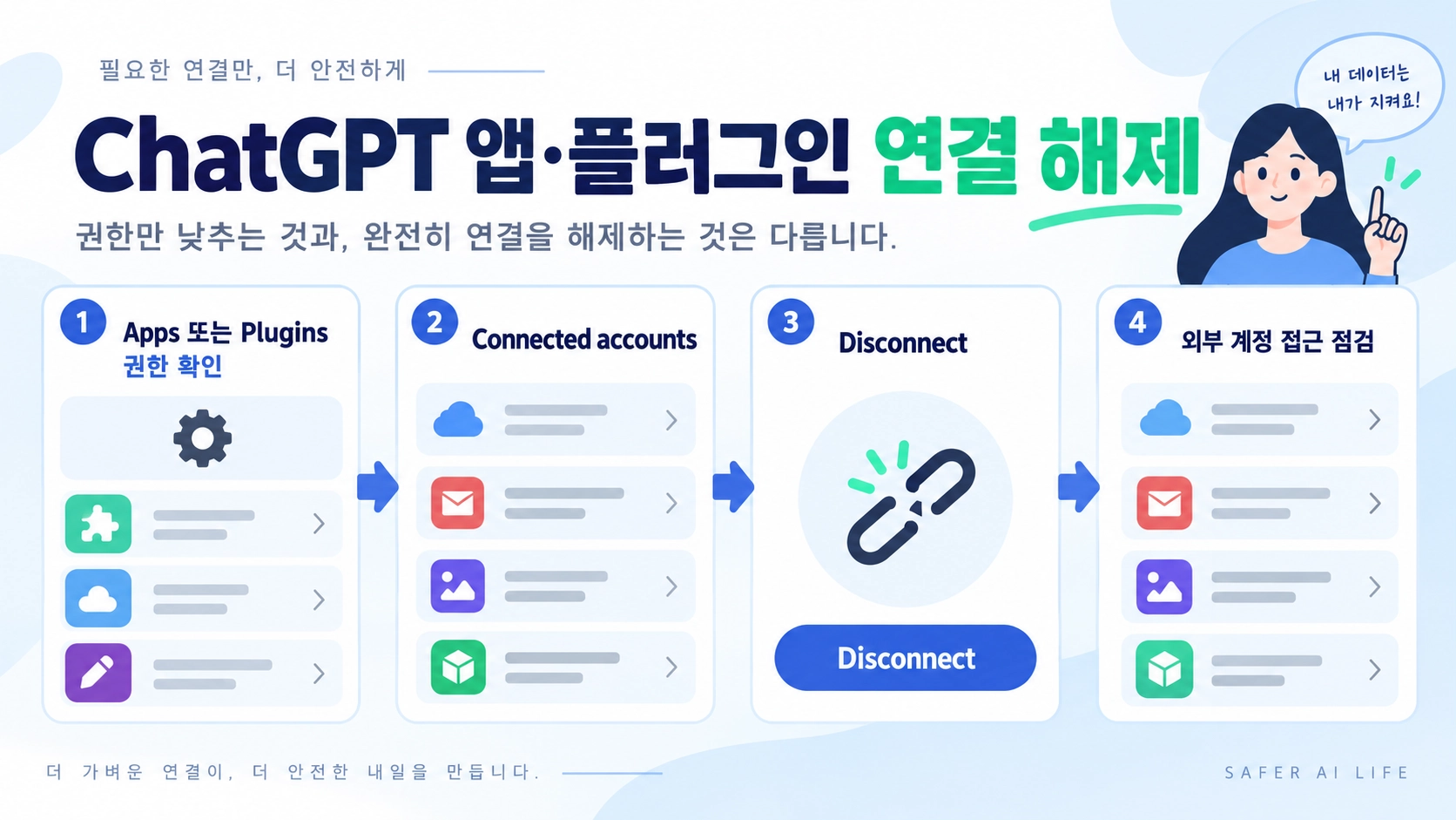 ChatGPT 앱&middot;플러그인의 권한 확인부터 Connected accounts의 Disconnect와 외부 계정 접근 점검까지 보여주는 흐름
