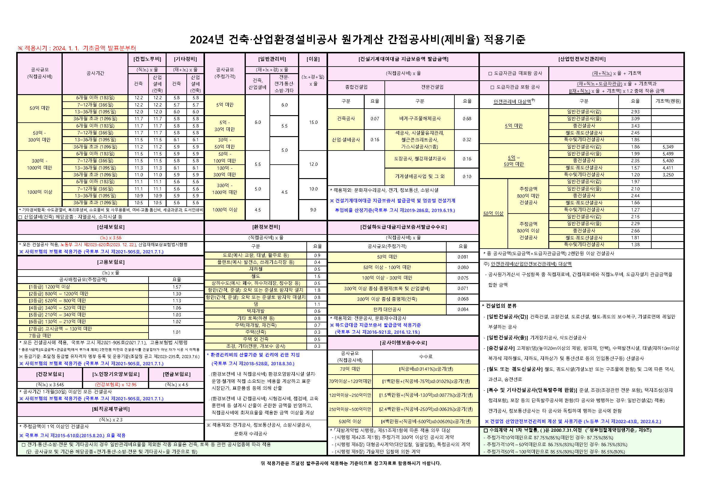 건축산업환경설비공사-제비율표