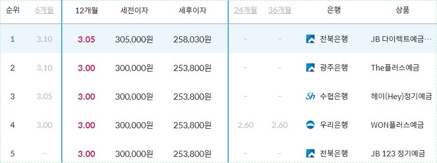 목돈 재테크방법