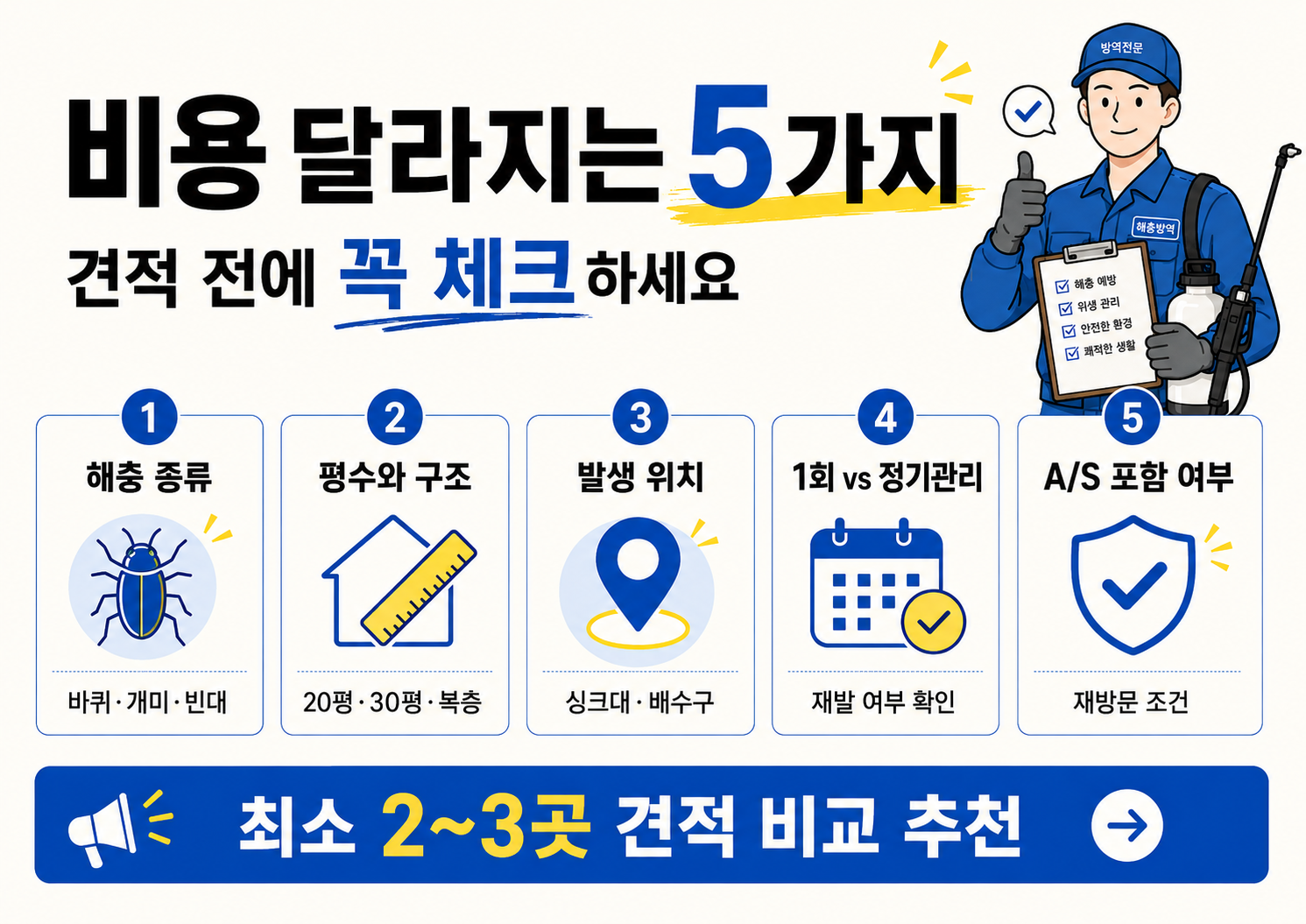 밝은 아이보리 배경의 체크리스트형 인포그래픽. 상단에는 &ldquo;비용 달라지는 5가지&rdquo;, &ldquo;견적 전에 꼭 체크하세요&rdquo;라는 큰 문구가 있다. 오른쪽 위에는 방역전문 남자 캐릭터가 엄지를 들고 체크리스트 클립보드를 들고 있다. 아래에는 1번 해충 종류, 2번 평수와 구조, 3번 발생 위치, 4번 1회 vs 정기관리, 5번 A/S 포함 여부를 각각 번호와 아이콘으로 정리한 다섯 개의 카드가 나열되어 있다. 맨 아래 파란 배너에는 &ldquo;최소 2~3곳 견적 비교 추천&rdquo; 문구가 크게 강조되어 있다.