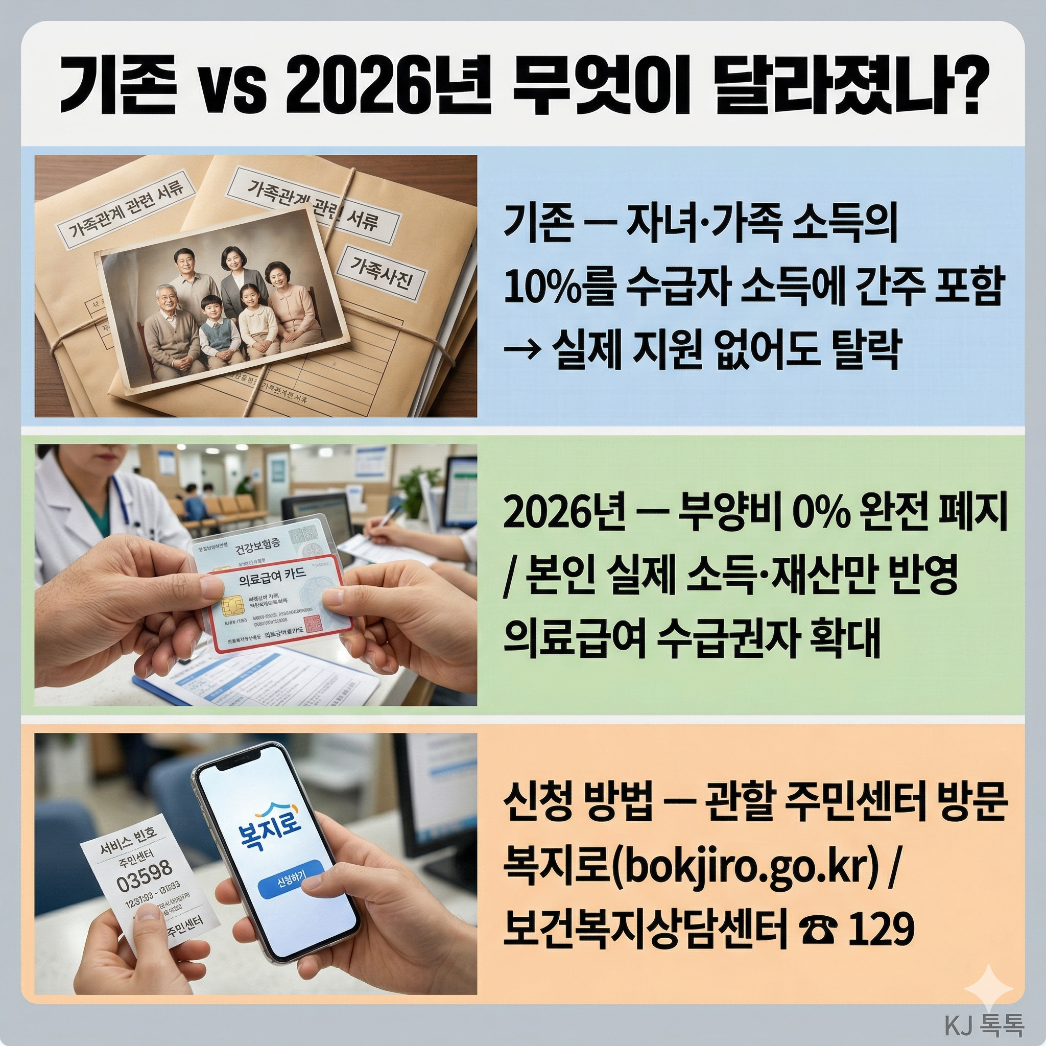 2026년 의료급여 부양비 폐지 완벽 정리 — 재신청 방법·대상·달라진 점