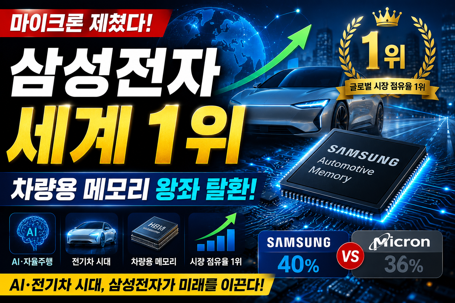 차량용 메모리 반도체 세계 1위 등극