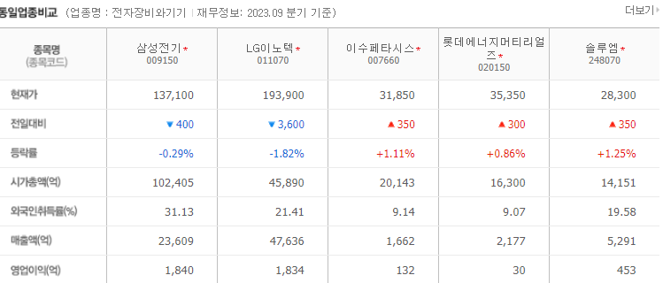 삼성전기 분석 차트