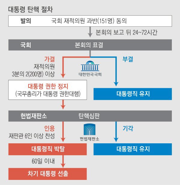 탄핵안 가결 이후 절차 헌법 재판관 6명