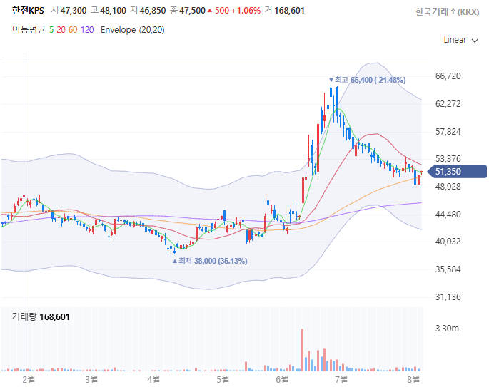 한전KPS 일봉 캔들차트