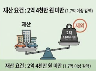 재산 요건 안내