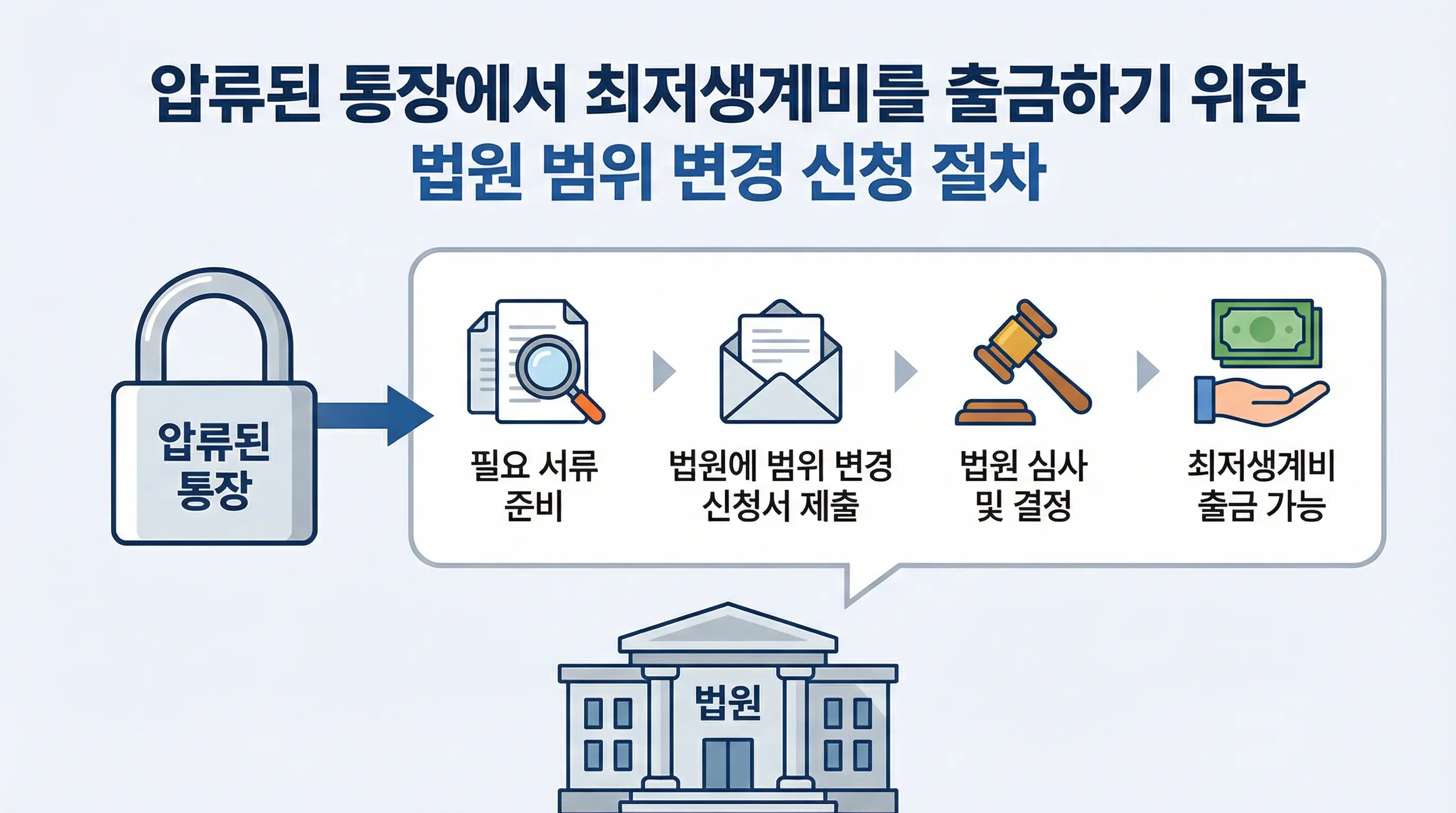 압류된 통장에서 최저생계비를 출금하기 위해 법원에 범위 변경 신청서를 제출하는 인포그래픽