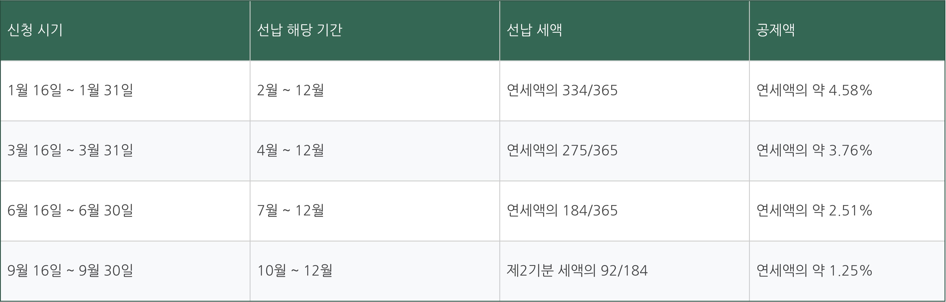 자동차세 연납 신청 방법 자동차세 계산