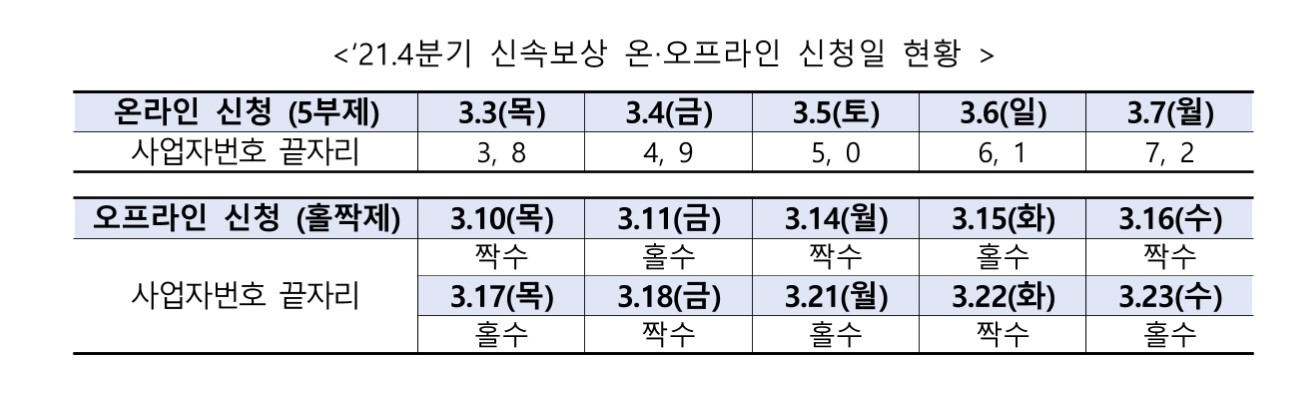 소상공인손실보상금 신속보상 신청일
