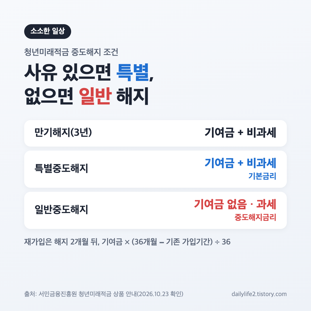청년미래적금 중도해지 조건 요약: 만기해지&middot;특별중도해지&middot;일반중도해지 비교