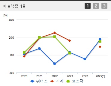 위너스 주가 매출증가