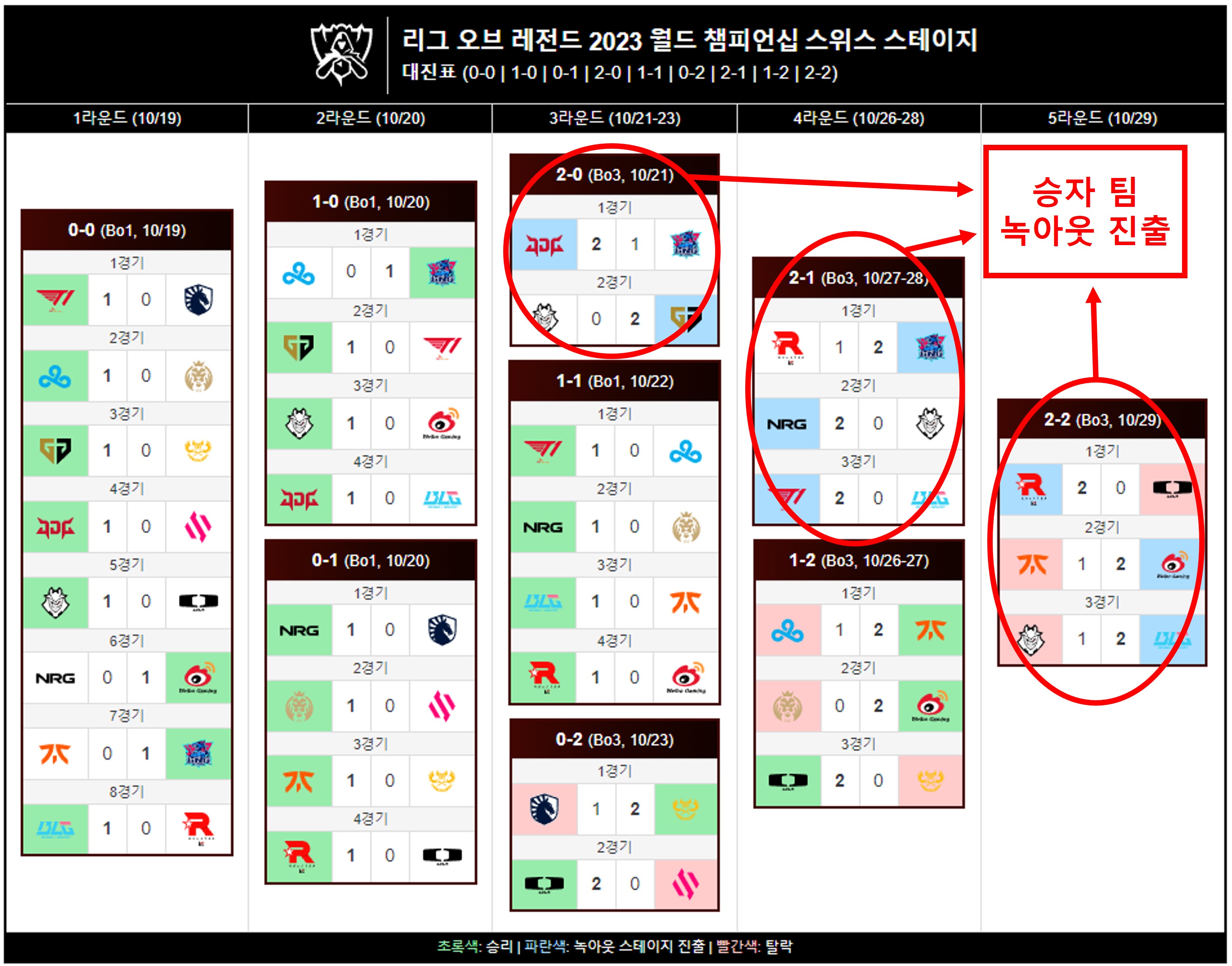 2023 롤드컵 스위스 스테이지 대진표