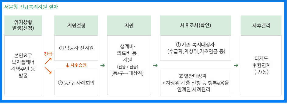 서울형 긴급복지지원 절차
