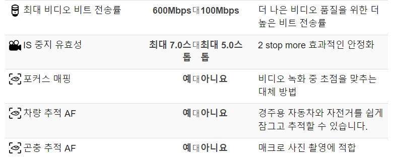 소니 A7C2와 소니 A7C의 비교