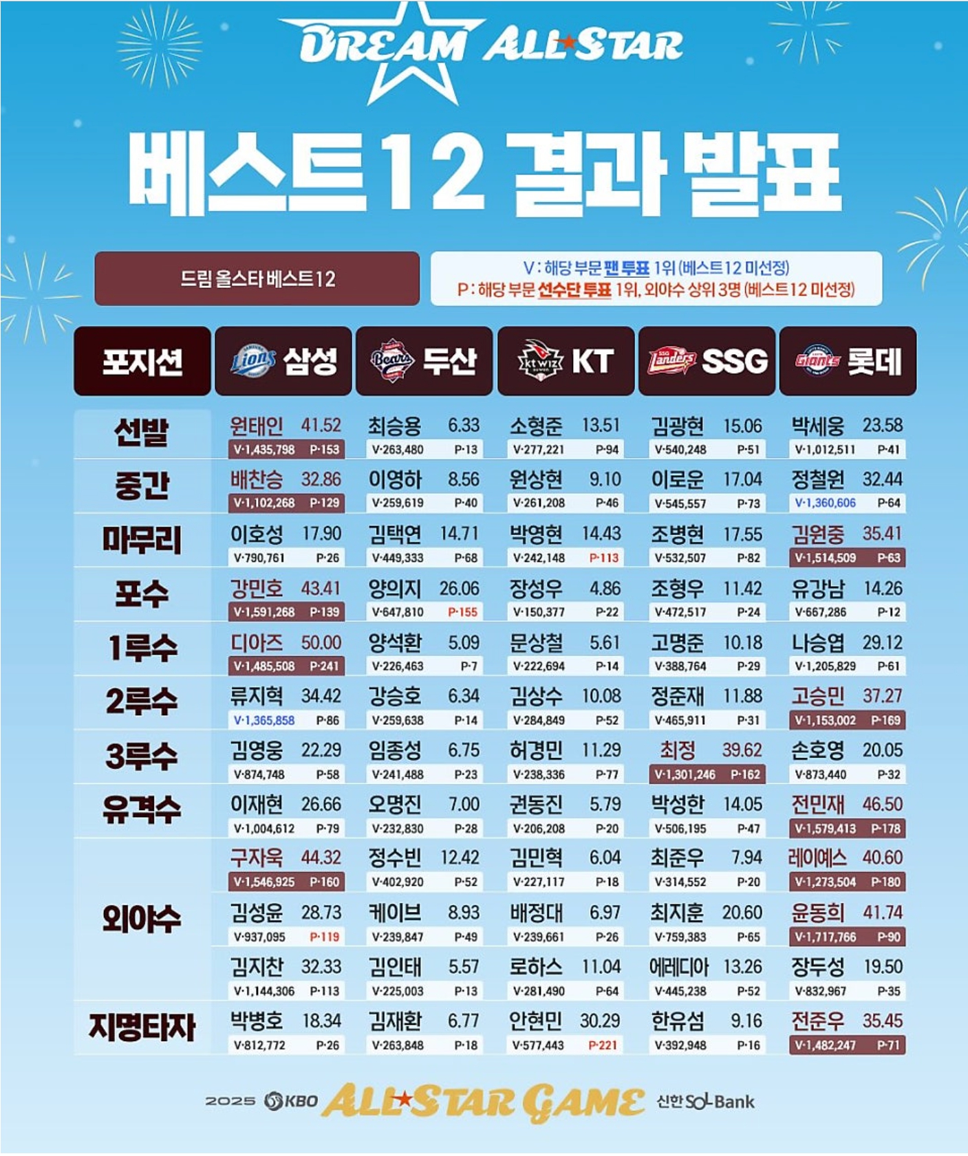 2025 KBO 프로야구 올스타전 베스트 12 명단