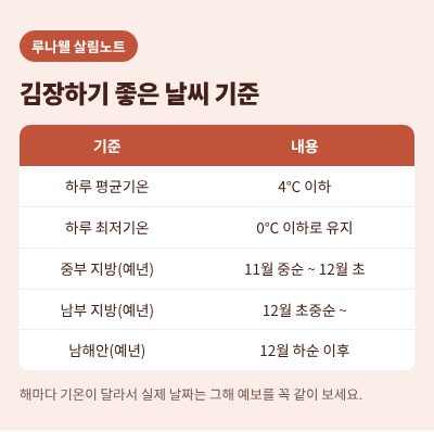김장 적기 날씨 기준