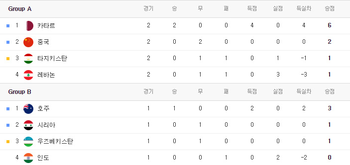 카타르 아시안컵 조별 순위