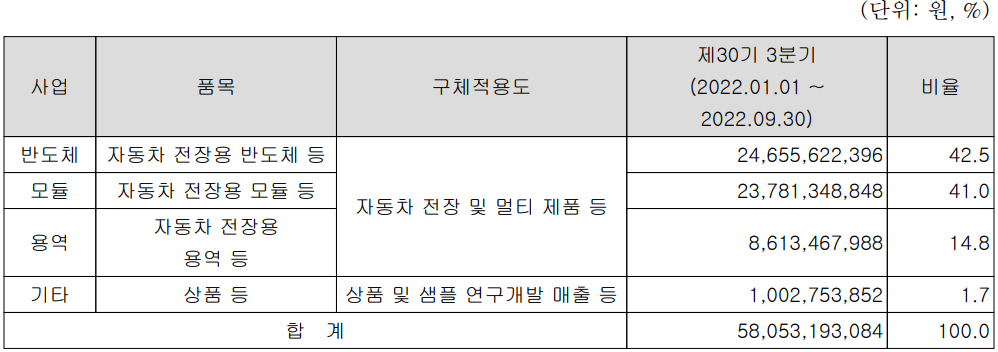 아이에이 - 주요 사업 부문 및 제품 현황(2022년 3분기)