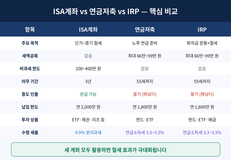 3계좌 핵심 비교표