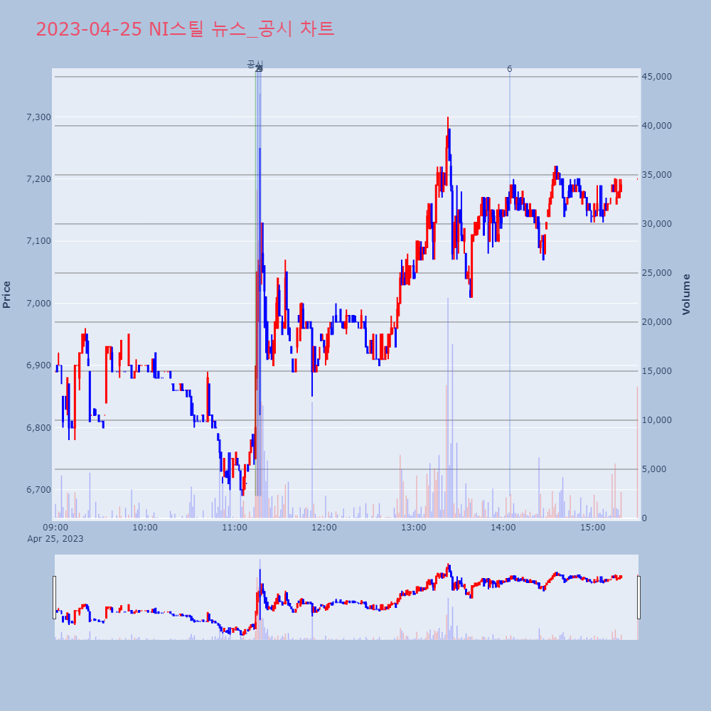 NI스틸_뉴스공시차트