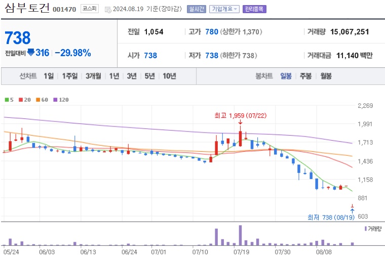 삼부토건 주가 (0819)