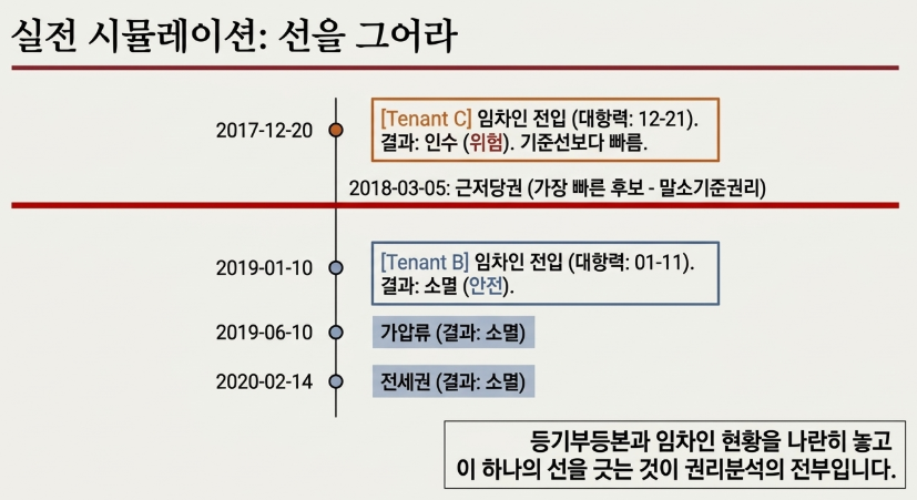 실전 시뮬레이션 : 시간의 선을 그어라.