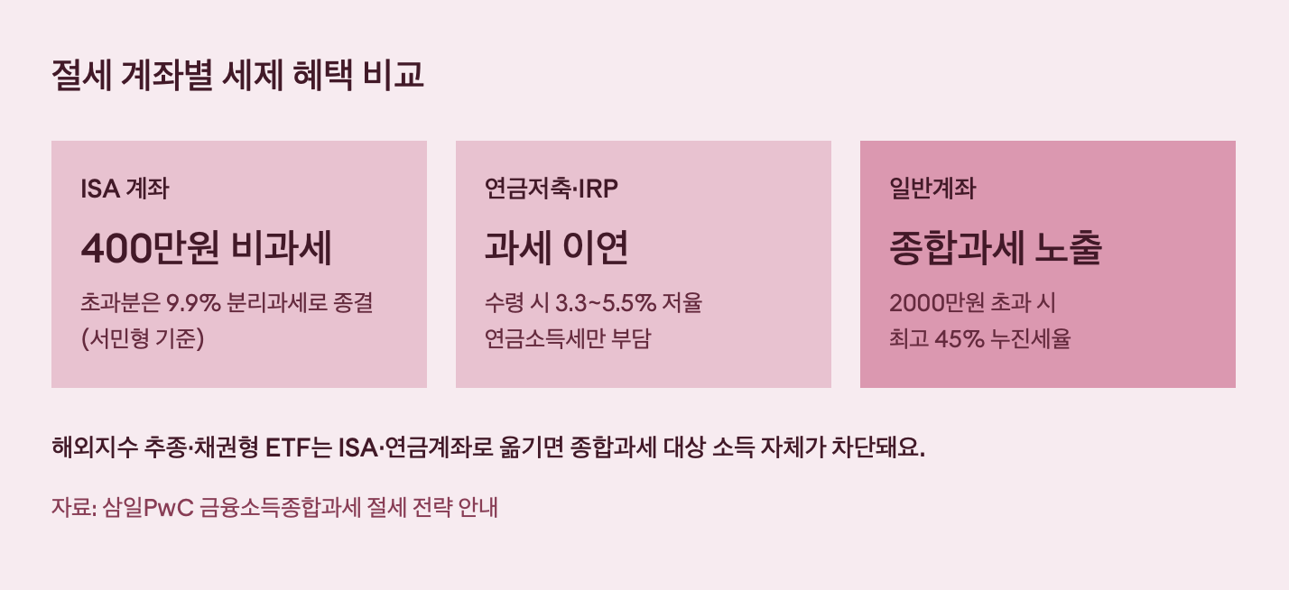 절세 계좌별 세제 혜택 비교