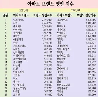 대한민국 아파트 브랜드 순위 TOP20 최신 정보 모음집_19