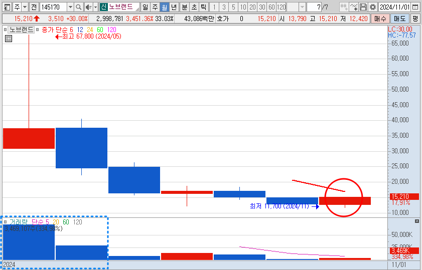 노브랜드 주가 월봉 차트 분석