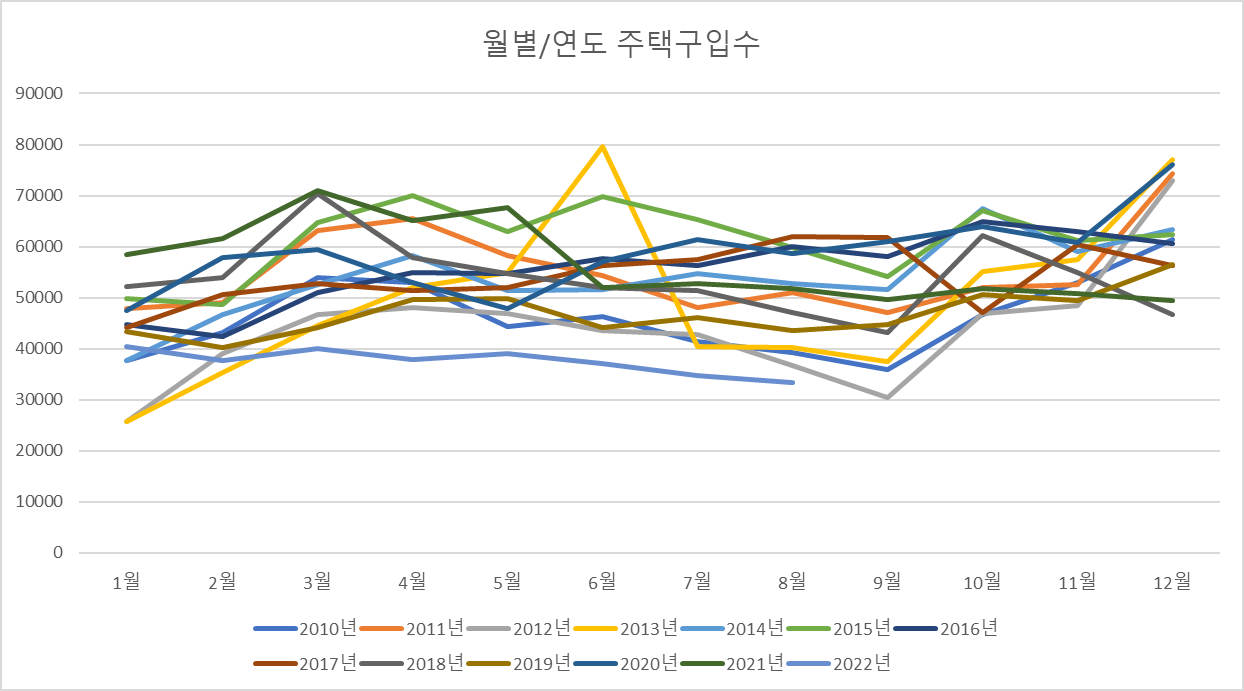 월별-연도별-생애최초-주택구입수-차트
