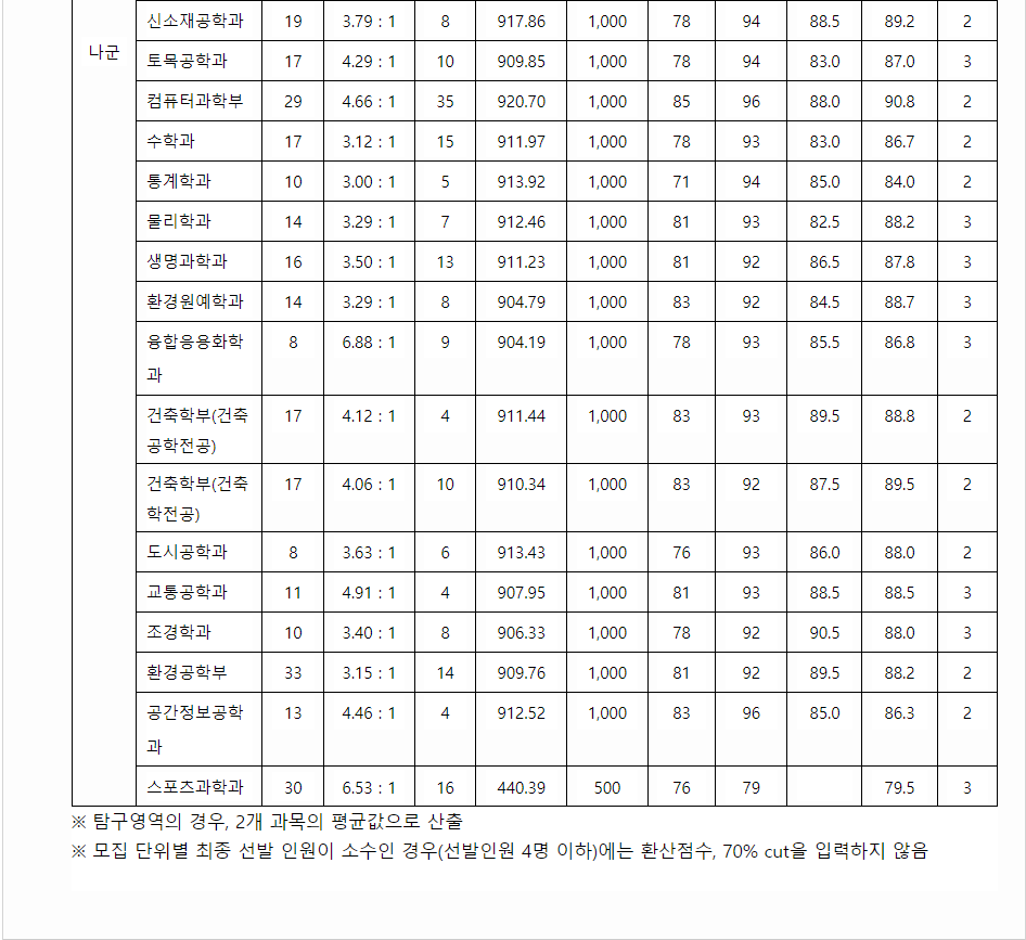 2023학년도 서울시립대학교 수능위주전형 전형 결과
