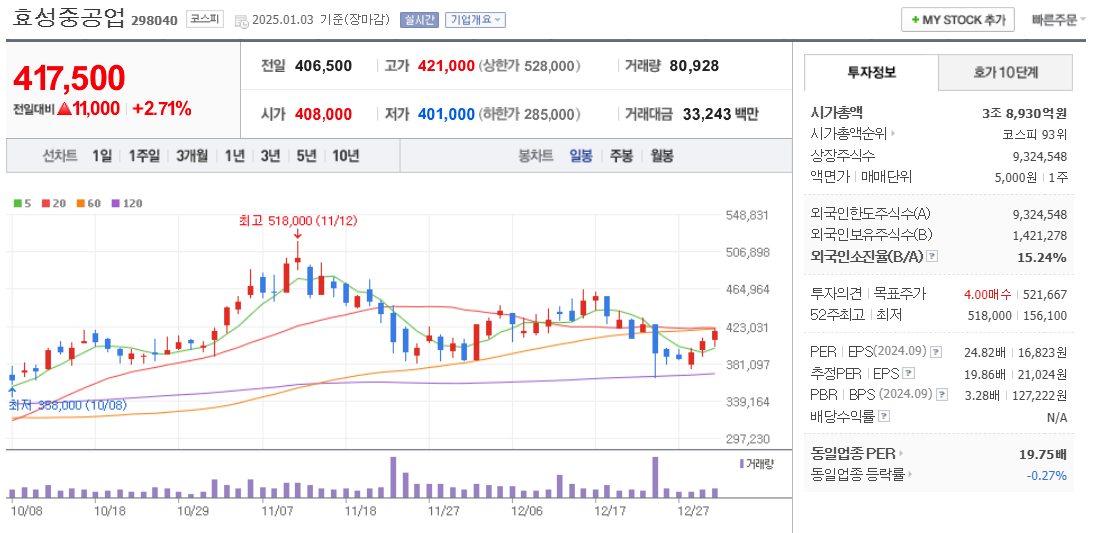 ESS 관련주 효성중공업 주가 차트