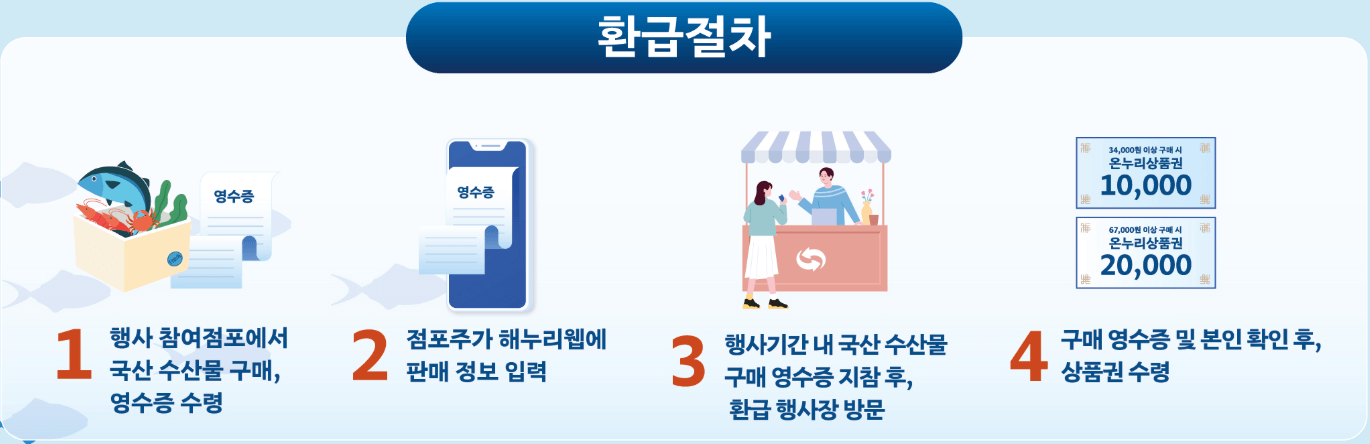 환급절차