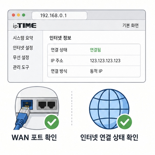 192.168.0.1 관리자 화면과 WAN 포트, 인터넷 연결 상태 점검 방법을 표현한 이미지