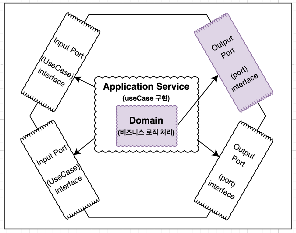 domain이 output port를 가진다?