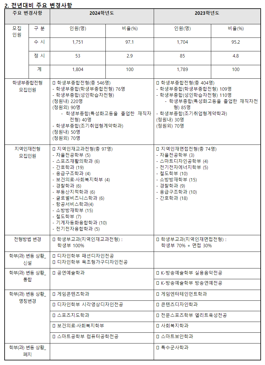 2024학년도 경일대학교 수시전형 전년 대비 주요 변경사항