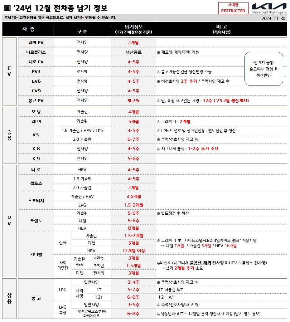 기아자동차 출고 납기 일정 24년 12월 기준