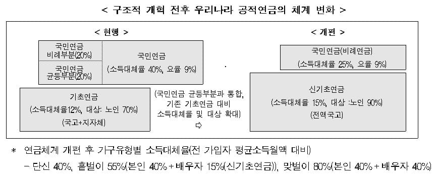 한국경제연구원 , "미래 세대 보장 국민연금 만들어야"
