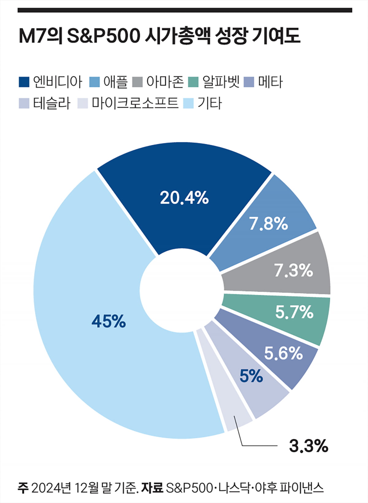 M7의 S&P500시가 총액 성장 기여도