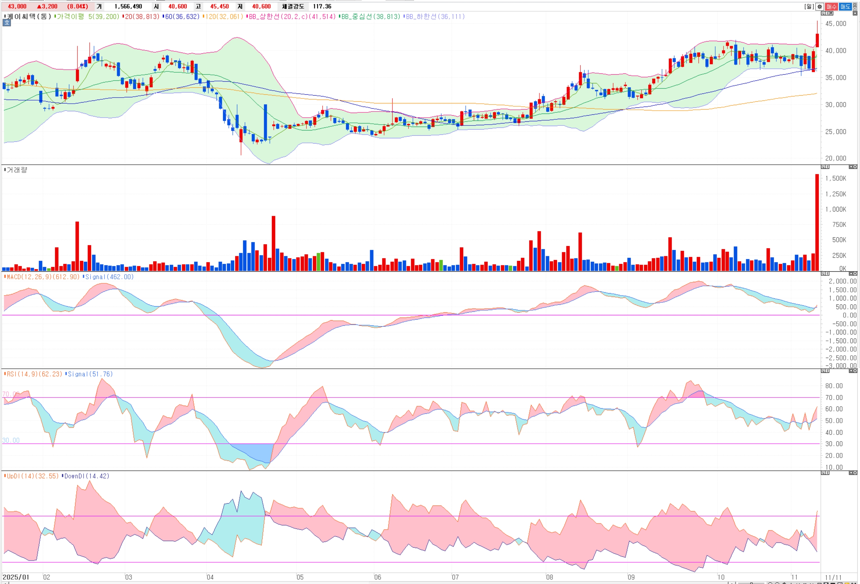 케이씨텍 주가, 3분기 '빅서프' 업고 5만원 가나? 챠트