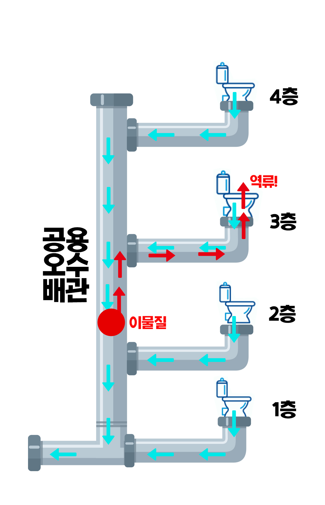 건물의 공용오수배관이 이물질로 막혀서 이물질과 가장 가까운 3층 변기로 오물이 역류하는 그림