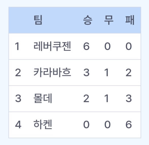 유로파리그 순위 16강 진출팀