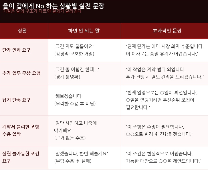 을이 갑에게 NO 하는 상황별 실전 문장