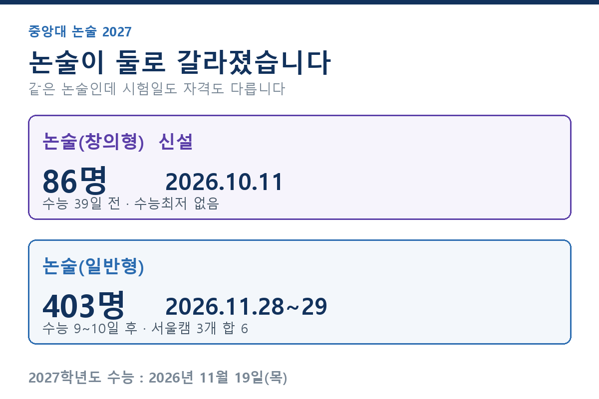 2027 중앙대 논술 창의형 일반형 비교 &mdash; 창의형 86명 10월 11일 수능최저 없음, 일반형 403명 11월 28~29일